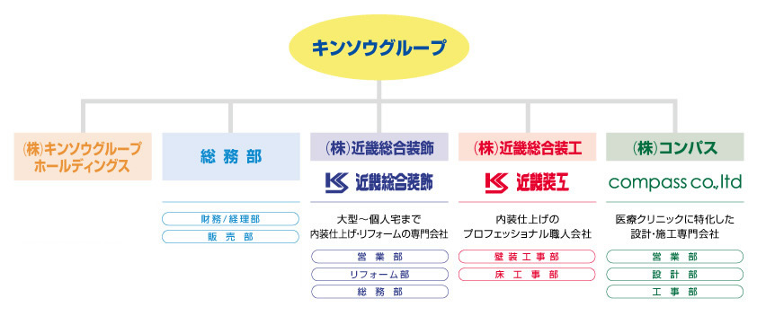 組織図